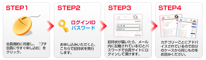 復縁プチ会員の流れ